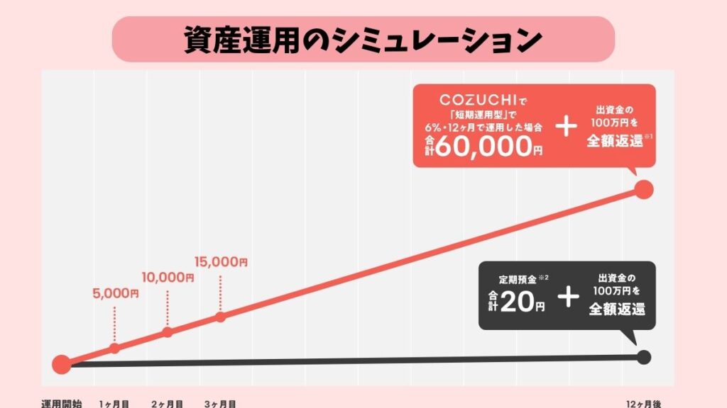 100万円資産運用のシミュレーション