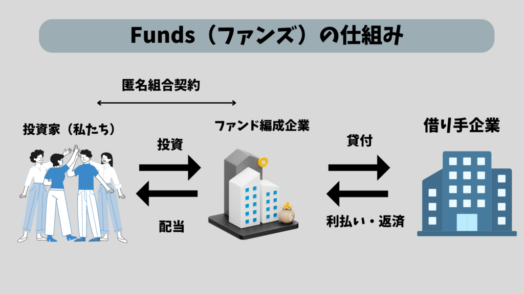 Fundsの運用仕組み