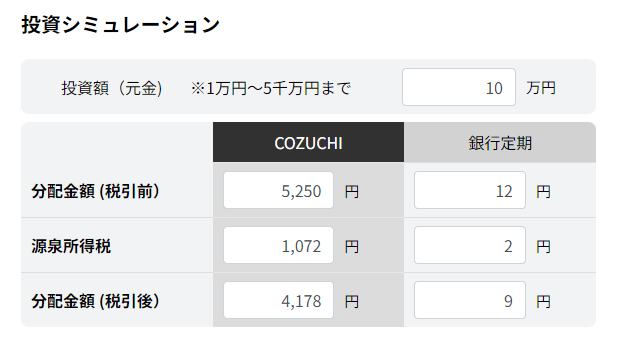 COZUCHIの最新ファンドへ応募したシミュレーション結果