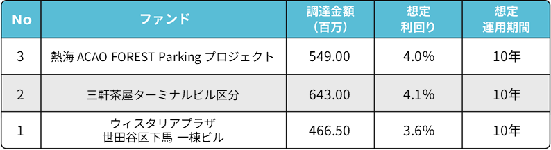 COZUCHI【中長期運用型】運用中ファンドの一覧